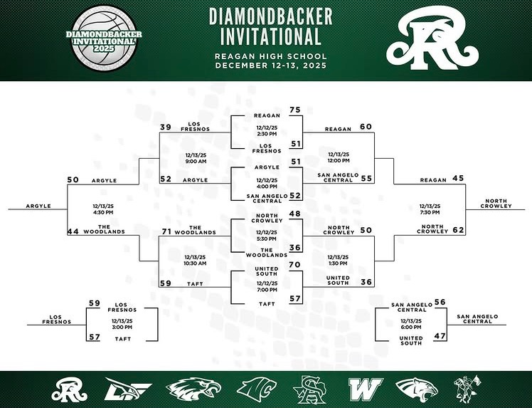 Rattlers finish 2-1 at Diamondbacker Invitational